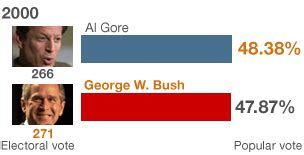 Election results between Al Gore and George Bush too close to .